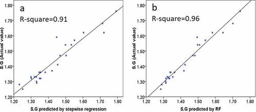 Figure 8. Relationship between actual S.G and its predicted value by various models.