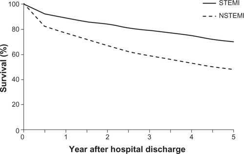 Figure 1 Post-discharge survival of patients according to type of AMI for patients enrolled in the Worcester Heart Attack Study in 2001, 2003, 2005, and 2007.