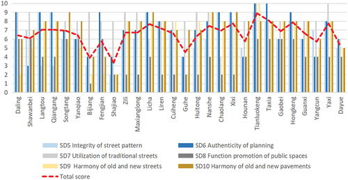 Figure 5. Score of planning factors.