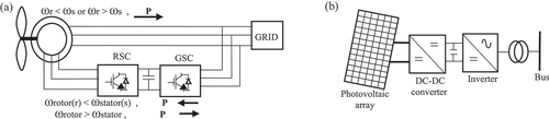 Figure 3. (a) DFIG based WT; (b) PV.