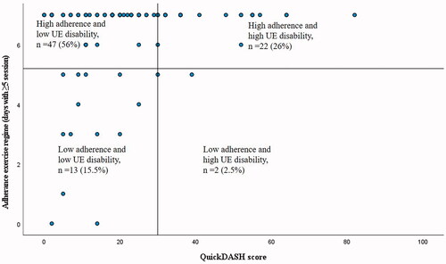 Figure 3. Adherence to exercise regime (number of days with completed sessions of exercises) the first week after cast removal plotted against the upper extremity (UE) disability at 6 weeks follow-up. The cut-off for high adherence was performance of exercises more than 5 days at least five sessions a day and the cut-off for high disability was set to a QuickDASH score ≥30.