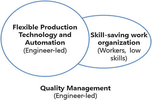 Figure 1: Hyundai production system and the role of engineers.