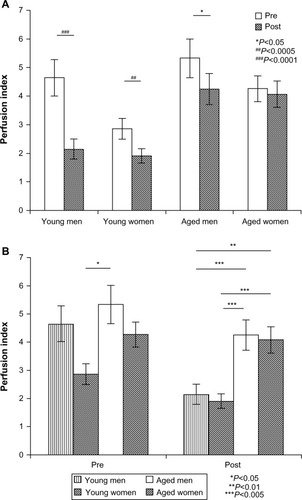 Figure 2 (A) Differences in perfusion index before and after electrical stimulation in each group. (B) Perfusion index change before and after electrical stimulation in each group.