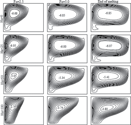 Figure 10. Streamlines at three different dimensionless times (Fo) for various Hartmann numbers (Ha) and Ra = 6.5 × 105.