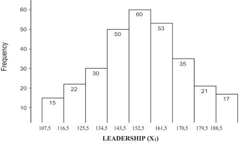 Figure 2. Histogram variable leadership.
