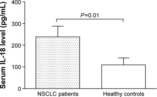 Figure 1 Serum IL-18 level in NSCLC patients and healthy controls.