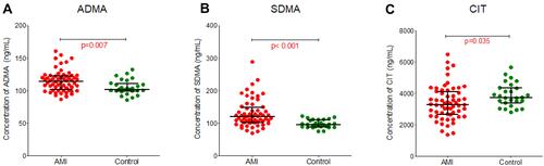Figure 2 Plasma concentration of endogenous metabolites from the arginine-related pathway from patients with acute myocardial infarction (AMI) compared to healthy controls. (A) Asymmetric dimethylarginine (ADMA), (B) Symmetric dimethylarginine (SDMA), (C) Citrulline (CIT).