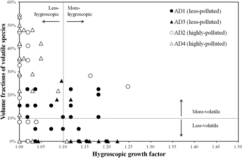 FIG. 5 HGF and volume fractions of volatile species of 1 μm dust particles during AD events.