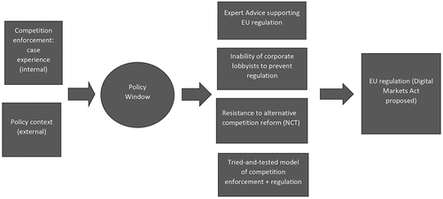 Figure 1. Policy change: from competition enforcement to the Digital Markets Act.