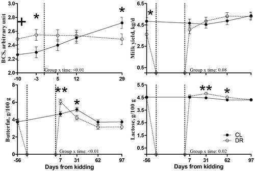 Figure 1. Patterns of body condition score (BCS), milk yield, butterfat, and lactose in dairy goats milked continuously until kidding (CL) or dried off at –56 days from kidding (DR). Differences at each time point are denoted with different symbols for the group x time interaction (** is p < 0.01, * is p < 0.05, and + is p < 0.1).