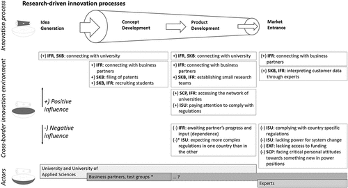 Figure 3. Combined innovation history of innovation processes driven by university and research. (based on interviews with RES1, RES2, RES3, RES4, RES5).