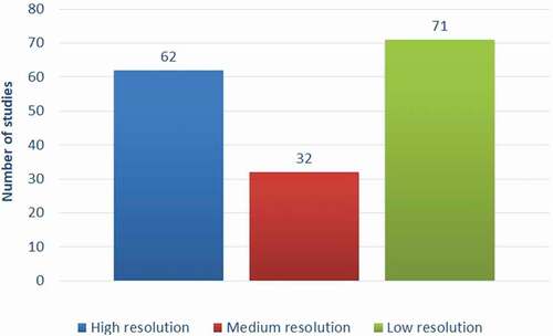 Figure 7. Classification of data in three categories according to spatial resolution