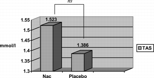 Figure 1. Comparison of total antioxidant status (TAS) level in serum with the administration of N‐acetylcysteine (Nac) or placebo before rhabdomyolysis (Groups A and B).