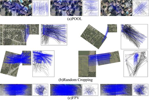 Figure 6. Examples of the experimental results from our feature matching algorithm on the POOL, random cropping and FPV datasets. The images from the POOL dataset displayed were upsampled by ESRGAN (Wang et al. Citation2018), but the images used in the experiments were not altered. The blue lines connect the coordinates of pi and qi on one white image. The color scheme is as follows: blue lines indicate true positives, black lines indicate true negatives, green lines indicate false negatives, and red lines indicate false positives.