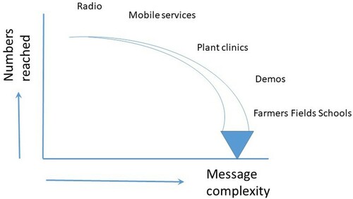 Figure 2. Relationship between communication channel, message complexity and reach (modified from Kansiime et al. Citation2017).