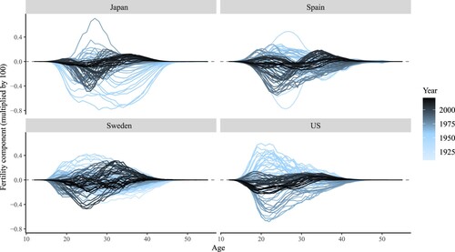 Figure 5(a) Age-specific contributions of the fertility component of changes over time in period NRR, selected high-income countriesNote: Change in fertility between years (t−5) and t. For example, the first year for the US, 1938, corresponds to the change in NRR from 1933 to 1938.Source: As for Figure 1(a).