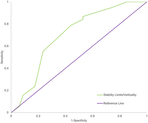 Figure 2 ROC curve for stability subcomponent score for identifying fallers with COPD.