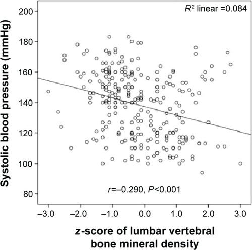 Figure 2 The correlation between systolic blood pressure and lumbar vertebrae z-score.