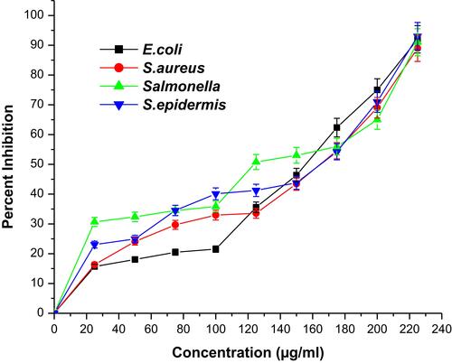 Figure 3 Graph showing the antibacterial potential of silver nanoparticles. All the data were expressed in mean ±SD of three experiments.