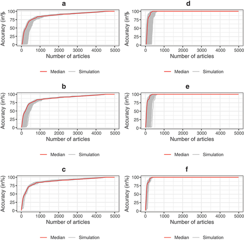 Figure 2. Accuracy of screening per number of articles screened when considering all FT articles was shown in: A when screening with PK0 (no prior knowledge known), B when screening with PK1 (1 relevant article and 1 irrelevant article as prior knowledge), and C when screening with PK5 (5 relevant articles and 5 irrelevant articles as prior knowledge). Accuracy of screening per number of screened when considering all DE articles was shown in: D for screening with PK0, E for screening with PK1, and in F for screening with PK5. Each gray line represents one of 1,000 simulations and the red line represents the median accuracy per number of screened articles.