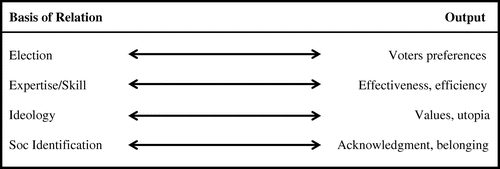 Figure 1. Four vectors of legitimate leadership (Van Esch Citation2017).