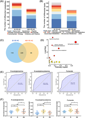 Figure 4 Serum metabolomic analysis between SI group and NSI group. The composition of (A) differential metabolites and (B) lipids between SI, NSI and HC. (C) Wayne diagram of differential metabolites between SI, NSI and HC, thus identifying 118 differential metabolites belonging to SI. (D) Pathway enrichment map of 118 differential metabolites. (E) ROC curves and (F) expression differences of N-acetylglutamine, N-acetylphenylalanine and fumarate between SI and NSI, HC. NS: P>0.05. * 0.01<P<0.05, **0.001<P<0.01, ***P<0.001.