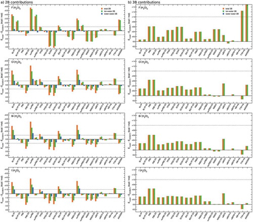 Figure 4. Comparisons between RMSDs associated with various DFT models, TTM-nrg and MB-nrg PEFs, and AMOEBA polarizable FF relative to individual 2B (a) and 3B (b) contributions to interaction energies calculated at the CCSD(T)-F12b/CBS level of theory for X–(H2O)2 complexes, with X = F, Cl, Br, and I, in the DF-MP2/aug-cc-pVTZ(-PP) optimized geometries shown in Figure 3.