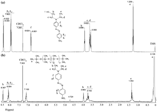 Figure 3. 1H NMR spectrum of P1DR1 copolymer (b), in comparison with the polar reagent (a).