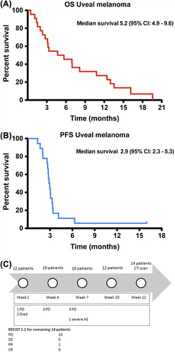 Figure 1. OS and PFS of uveal melanoma patients treated with ipilimumab 3 mg/kg. All uveal melanoma patients treated in the Dutch expanded access program were evaluated retrospectively for OS (red, Figure 1A) and PFS (blue, Figure 1B) All 22 patients were included for PFS analysis, and the patients not evaluable at week 12 were defined to be progressive at the date of clinical deterioration. The detailed follow-up of the patients during treatment is shown in Figure 1C.