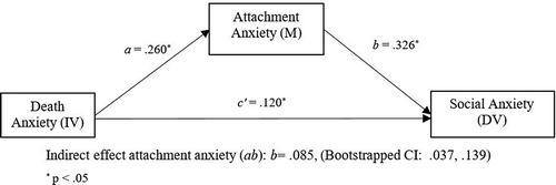 Figure 1. Statistical diagram of mediation model 1