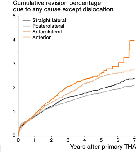 Figure 4. Crude cumulative hazard of revision for any reason other than dislocation, according to surgical approach, in non-MoM THA patients with osteoarthritis in the Netherlands in the period 2007–2015 (n = 166,231).