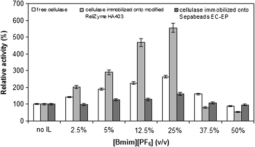 Figure 7. The hydrolysis of CMC in different volume ratios of [Bmim][PF6]/buffer media. The pH/temperature values were 4.0/45°C, 4.0/50°C and 3.5/60°C, respectively, for the free cellulase, cellulase immobilized onto Sepabeads EC-EP, and onto modified ReliZyme. Values for 100% activities are 170, 66, and 60 U/mg protein, respectively, for the free cellulase, cellulase immobilized onto Sepabeads EC-EP, and onto ReliZyme HA403.