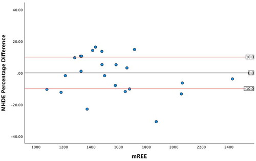 Figure 1. Modified Bland Altman Plot of the Percentage Difference between the MHDE REE and mREE. The black line represents zero difference from mREE. The upper red line represents 10% difference from mREE. The lower red line represents −10% difference from mREE.