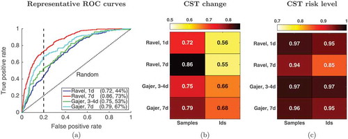 Figure 7. Predicting CST changes for daily and twice-weekly sampled data. (a) Receiver operating characteristic (ROC) curves showing the accuracy of random forest models on the ravel [Citation2] data at one- and seven-day horizons (blue and red, respectively) and gajer [Citation3] samples at 3/4- and seven-day horizons (green and cyan, respectively). The dotted black line represents the performance of a random predictor. Each curve depicts the true positive rate (or sensitivity, y-axis) versus the false positive rate (or 1 – specificity, x-axis) along the entire predictive score range; for example, the dashed vertical line and the right value in the parentheses indicate the sensitivity at 80% specificity. The area under the ROC curve (AUC, left value in parentheses) reflects the overall prediction accuracy, with higher values corresponding to better accuracy. The heatmaps show the average test AUC values for predicting (b) CST change or (c) risk level when testing on specific samples or entire subject’s trajectory and using features extracted from the microbial community data. Darker shades indicate higher AUC values; 1 d, 3/4 d, 7 d: prediction horizon of one, three/four and seven days, respectively.