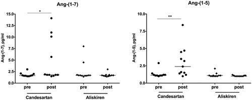 Figure 3. Alternative RAS metabolites: Ang-(1-7) and Ang-(1-5) levels before and after medication intake. Concentrations are given in pg/mL. *p < .05; **p < .01.