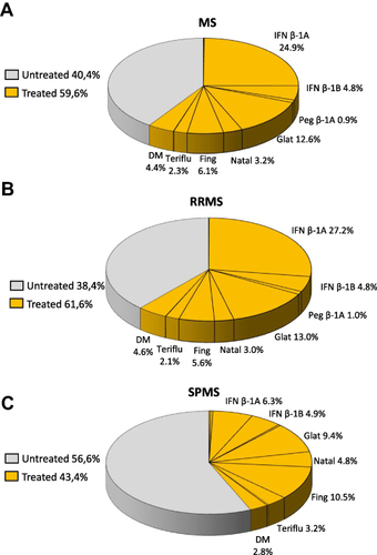 Figure 3 Treatment patterns based on the first prescription retrieved during all available follow-up period, in MS (A), RRMS (B) and SPMS (C) patients’ cohorts. Percentage values below 0.9% were not reported in the figures, but are mentioned here below: (A) Cladri (0.1%), Mitox (0.1%), Alemnt (0.1%); (B) Alemnt (0.1%); (C) Ocre (0.1%), Cladri (0.2%), Mitox (0.4%), Peg b-1A (0.4%), Alemnt (0.2%).