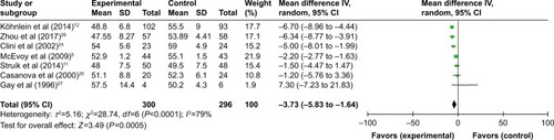 Figure 4 Partial pressure of carbon dioxide in arterial blood forest plot.Notes: Experimental, treatment group; control, control group.Abbreviation: CI, confidence interval.