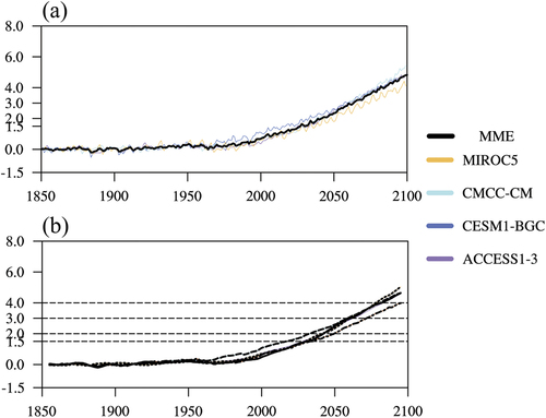 Figure 4. Time series of (a) the original and (b) 11–year moving global mean annual temperature changes for four downscaled CMIP5-GCMs models and their MME mean under the RCP8.5 emission scenario relative to the pre-industrial period 1850–1900. The horizontal dashed lines represent 1.5°C, 2°C and 3°C, respectively.