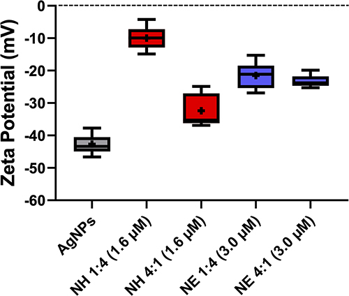 Figure 4 Box plots of the zeta potential values obtained for AgNPs alone and the AgNPs-ZnPs systems. All groups showed statistically significant differences compared to AgNPs (p < 0.05). The final ZnP concentrations are shown in parentheses. NH: AgNPs-ZnP-hexyl; NE: AgNPs-ZnP-ethyl.