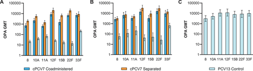 Figure 5. Serotype-specific OPA GMTs for the cPCV7 serotypes at (a) 1 month after Dose 3 (Dose 3 evaluable immunogenicity population), (b) 1 month after Dose 4 (Dose 4 evaluable immunogenicity population), and (c) 1 month after the Supplemental Dose (Supplemental Dose all-available immunogenicity population). Doses 3 and 4 refer to doses of cPCV7 administered in the cPCV7 Coadministered and cPCV7 Separated groups or doses of PCV13 administered in the PCV13 Control group. The Supplemental Dose refers to the cPCV7 dose given in the PCV13 Control group. OPA titers were determined based on serum from a randomly selected subset of participants. Error bars display the upper and lower bounds of the 2-sided 95% CIs for GMTs calculated based on the Student t distribution. Assay results below the LLOQ were set to 0.5 × LLOQ in the GMT calculations. At 1 month after Dose 3, n = 38‒46 for the cPCV7 Coadministered group, n = 38‒45 for the cPCV7 Separated group, and n = 40‒44 for the PCV13 Control group. At 1 month after Dose 4, n = 24‒28 for the cPCV7 Coadministered group, n = 25‒28 for the cPCV7 Separated group, and n = 24‒29 for the PCV13 Control group. At 1 month after the Supplemental Dose, n = 21‒26 for the PCV13 Control group. cPCV7 = complementary 7-valent pneumococcal conjugate vaccine; GMT = geometric mean titer; LLOQ = lower limit of quantitation; OPA = opsonophagocytic activity; PCV13 = 13-valent pneumococcal conjugate vaccine.