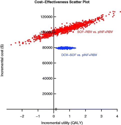 Figure 3. Cost-effectiveness plane for the treatment-naive chronic hepatitis C patients infected with HCV genotype 3. DCV, daclatasvir; pINF, peg-interferon alfa; QALY, quality-adjusted life years; RBV, ribavirin; SOF, sofosbuvir.