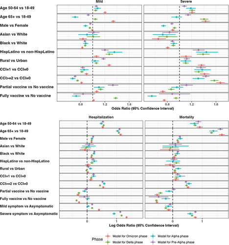 Figure 3. Mortality incidence among adult COVID-19 cases across different phases of the pandemic in South Carolina, January 2, 2021–April 13, 2022.