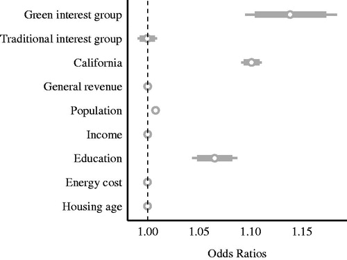 Figure 3. Odds ratios for LEED policy adoption.