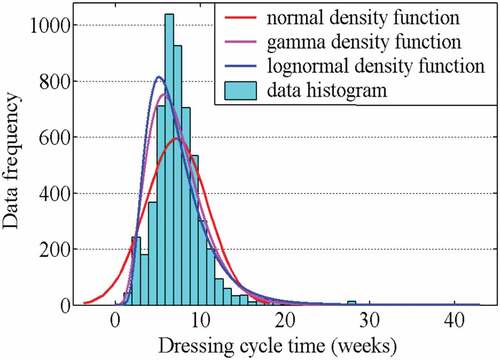 Figure 10. Historical data histogram with fitted normal, gamma and lognormal probability density functions