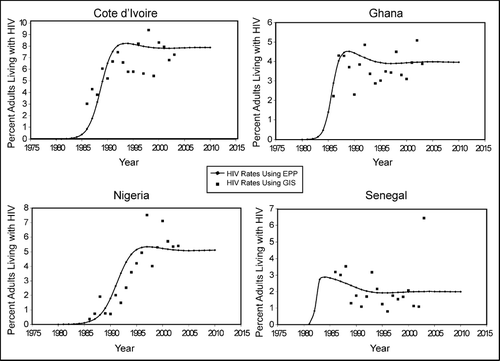 Figure 4 Curve fitting for HIV/AIDS prevalence rates for selected countries in east and central Africa.