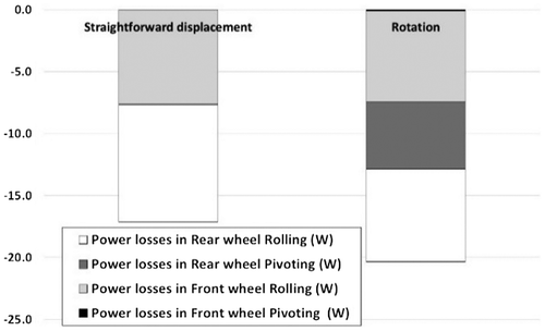 Figure 1. Mean power of rolling and swivelling resistances, for each movement and wheel types.