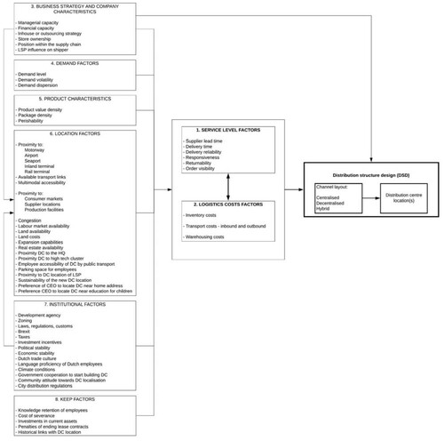 Figure 10. Validated conceptual framework.