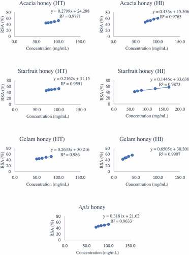 Figure 4. The IC50 graph of stingless bee and Apis honeys. HI = Heterotrigona itama; HT = Geniotrigona thoracica; RSA = Radical scavenging activity