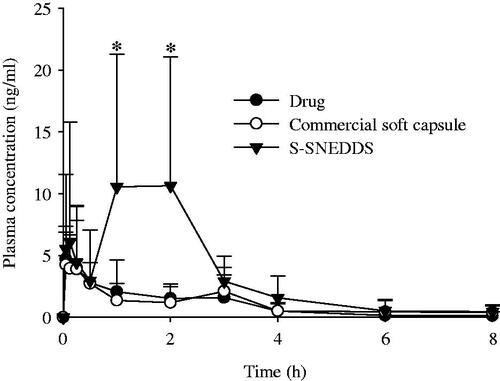 Figure 5. Mean plasma level–time profiles of PLAG after oral administration of S-SNEDDS, commercial soft capsule and drug at a dose equivalent to 200 mg/kg drug in rats. Each value designates the mean ± SD. (n = 8). The S-SNEDDS was composed of PLAG/SLS/HPMC/BHA/calcium silicate at a weight ratio of 1: 0.25: 0.1: 0.0002: 0.5. *p < .05 compared with drug only and commercial soft capsule.