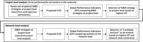 Figure 7. Proposed approach to extend the Fuzzy Logic Expert System (FLES) for a network level analysis.